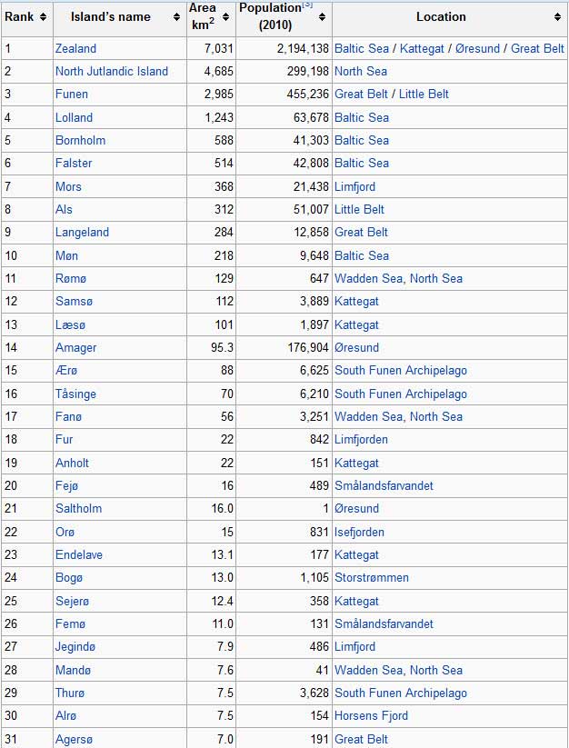 List of islands of denmark 1