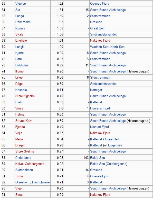 List of islands of denmark 3