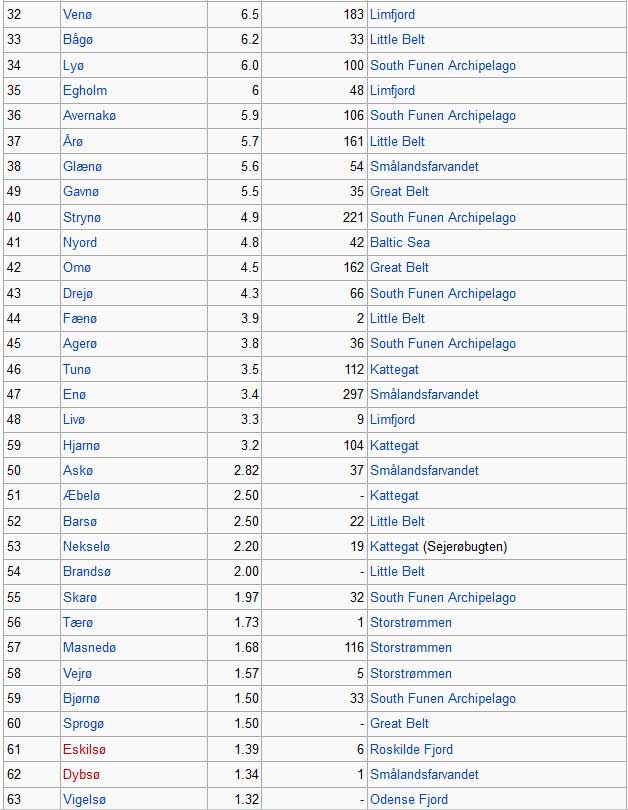 List of islands of denmark 2