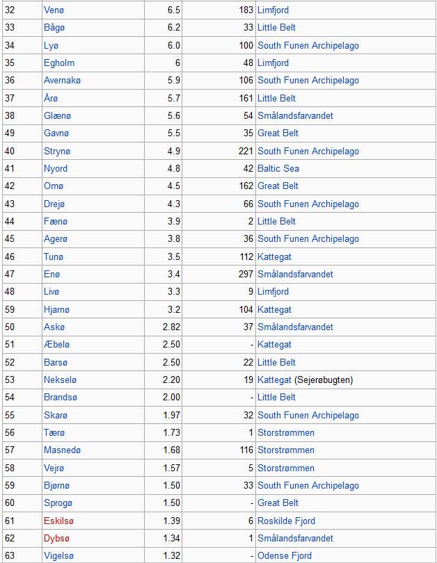 List of islands of denmark 2